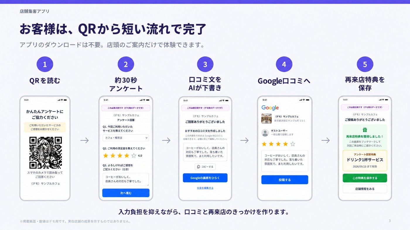 QRを読む、約30秒のアンケート、口コミ文をAIが下書き、Google口コミへ、再来店特典を保存という5つの流れ